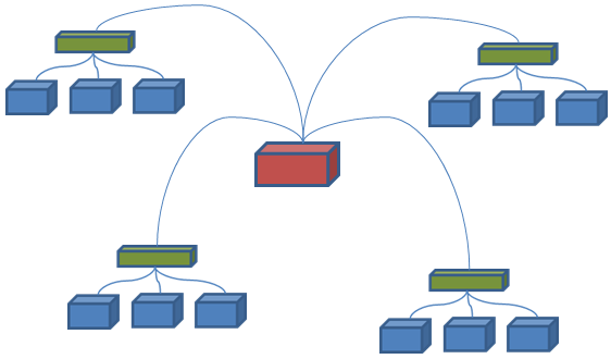 17 Kuva 4: Ethernet-verkon rakenne 3.3. WLAN 802.11(x) Langaton lähiverkko (WLAN) poikkeaa ethernet lähiverkosta selkeimmin siirtotieltään. Langattomassa lähiverkossa siirtotienä toimii radioyhteys.