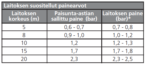 Roth Solarjärjestelmä Käynnistys Järjestelmän paineen säätö Edellytys: Paisunta-astiassa pitää olla oikea esipaine kun se asennetaan.