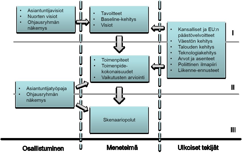 Visioiden ja toimenpidekokonaisuuksien rakentamisen periaate. Kuva 6.2.