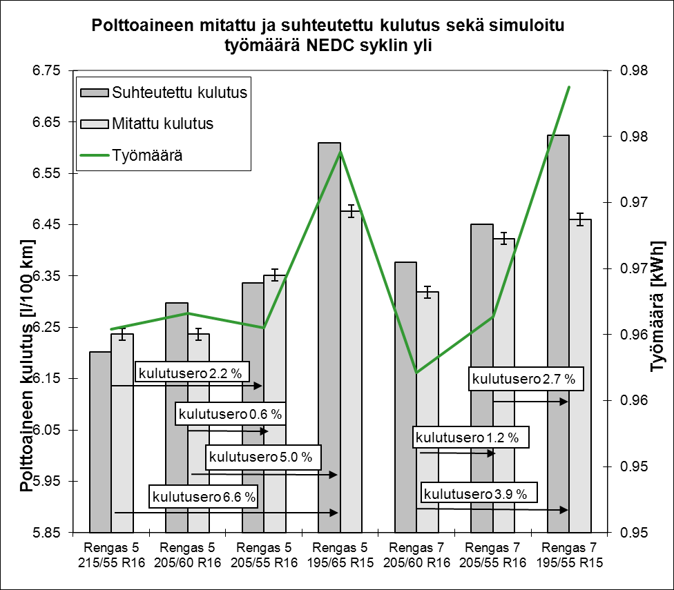 Kuvassa 4.1.2 on esitetty NEDC syklin yli mitattu kulutusero ääripäiden välillä, joka oli 6,6 %, eli renkaille laskettua 5,3 % työmäärän erotusta suurempi.