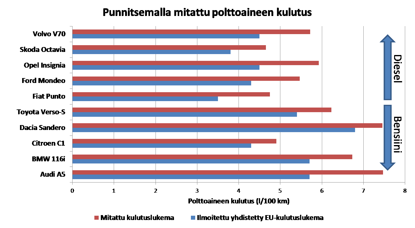 Kuva 4.1.12 Yhteenveto punnitsemalla mitatuista kulutustuloksista Mitatut, ilmoitettua korkeammat polttoaineen kulutukset ja hiilidioksidipäästöt viittaavat suurempaan kokonaisenergian tarpeeseen.