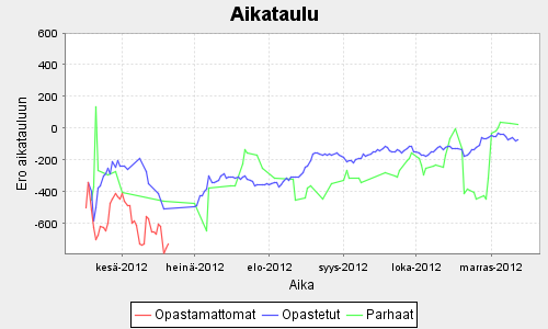 Kuva 4.2.8: Opastuspoikkeaman ja aikataulun toteutumisen kehitys, kun kaikki ajot ovat opastettuja.