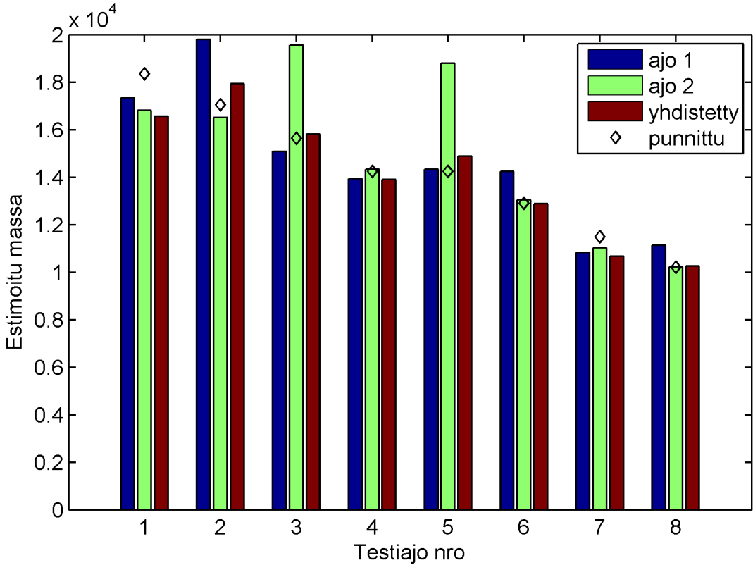 osa eri kuormilla saaduista estimaateista asettuu muutamien prosenttiyksiköiden sisään punnitusta painosta.