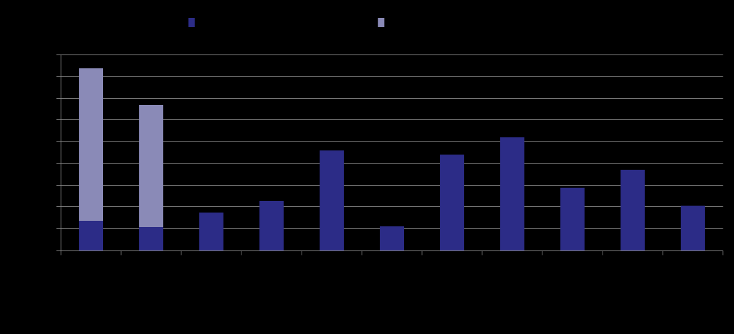 aloitettiin raportointikauden aikana ja analysointityö jatkuu vielä vuoden 2013 puolella.