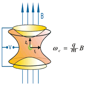 Ioniloukun toimintaperiaate, jossa ionien radiaalinen liike aiheutetaan ulkoisella radiotaajuuskentällä ulkoisessa magneettikentässä.