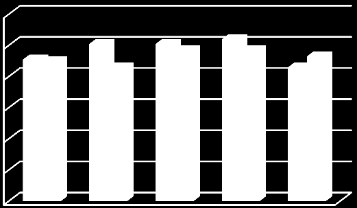 3.2 Sairastavuus ja tapaturmat Vuonna 2012 sairauspoissaolot vähenivät lähes kaksi työpäivää henkilötyövuotta kohden vuoteen 2011 verrattuna.