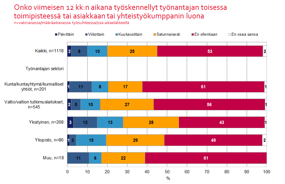 19 Kuvio 15. Töiden tekeminen kotona on YKL jäsenistön keskuudessa yleistä. Kolme neljästä työssä olevista tekee töitä kotona vähintään satunnaisesti.