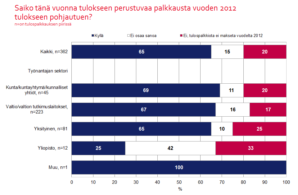 30 Kuvio 21. 12. Kokemukset organisaation ja oman työpaikan vakaudesta Vastaajia pyydettiin arvioimaan kuinka vakaana he pitävät yhtäältä työpaikan yleistä tilannetta ja toisaalta omaa tilannetta.