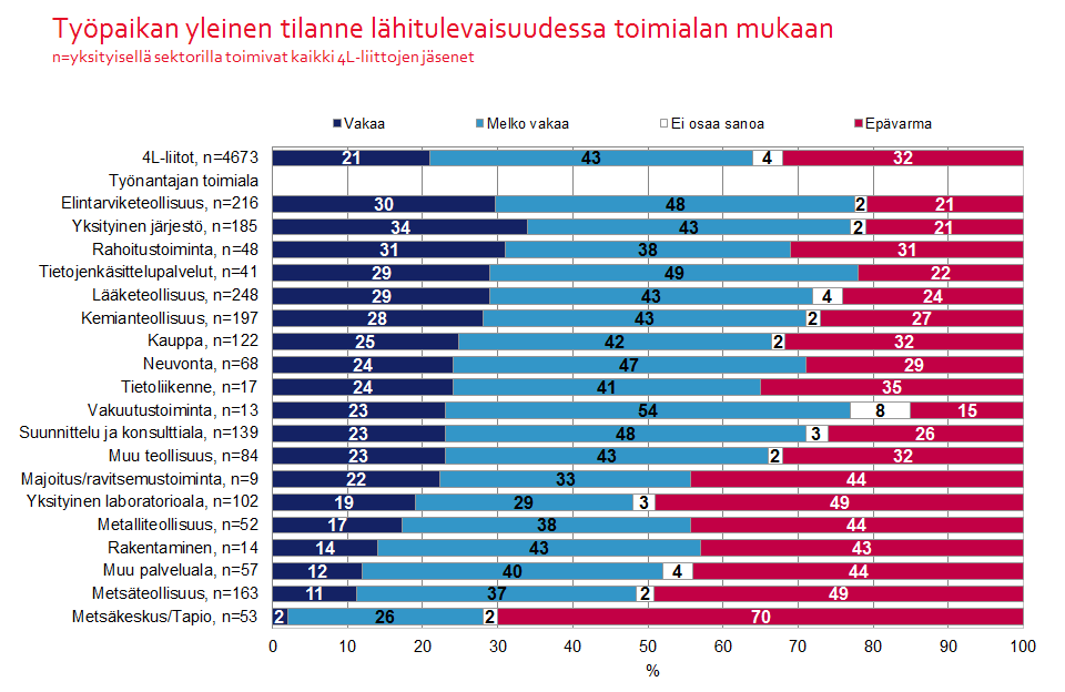 34 Kuvio 25. 13. Vastavalmistuneiden tilanne työmarkkinoilla Tässä tutkimuksessa vastavalmistuneiksi määriteltiin ne, jotka olivat valmistuneet vuosien 2012 tai 2013 aikana.