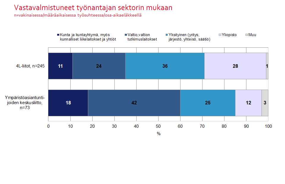 35 Kuvio 26. 4L-liittojen työelämässä olevista vastavalmistuneista suurin osa, kaksi kolmesta (64 %), on joissain asiantuntijatehtävissä. Suurin osa on matalimman tason asiantuntijatehtävissä.