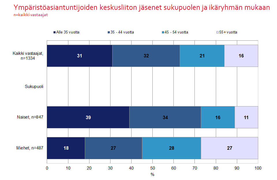 4 Kuvio 1. 2. Jäsenkunnan tutkinnot ja pääaineet Jäsenistöstä kaksi viidestä (40 %) on suorittanut perustutkintonsa Helsingin yliopistossa.