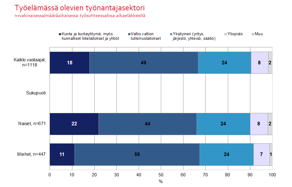 8 Tutkimuksessa selvitettiin, millä sektorilla jäsenet työskentelevät. Sektorit jaettiin viiteen osaan: 1) Valtio (sis. myös valtion tutkimuslaitokset), 2) yksityinen sektori (sis.