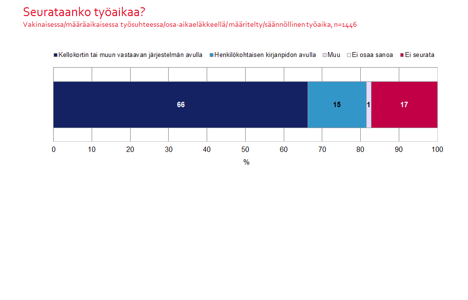 15 Kuvio 11. Vastaajilta (jotka töissä ja joilla sovittu/määritelty työaika) kysyttiin, voivatko he pitää säästöön kertyneet saldotunnit kokonaisina työpäivinä.