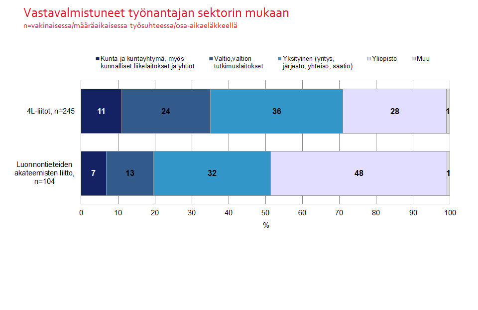 34 Kuvio 26. 4L-liittojen työelämässä olevista vastavalmistuneista suurin osa, kaksi kolmesta (64 %), on joissain asiantuntijatehtävissä. Suurin osa on matalimman tason asiantuntijatehtävissä.