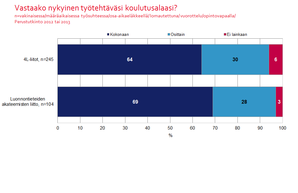 42 Kuvio 34. 14. Arvioita omasta työhyvinvoinnista Tänä vuonna työmarkkinatutkimuksessa selvitettiin toista kertaa jäsenkunnan työhyvinvointia.