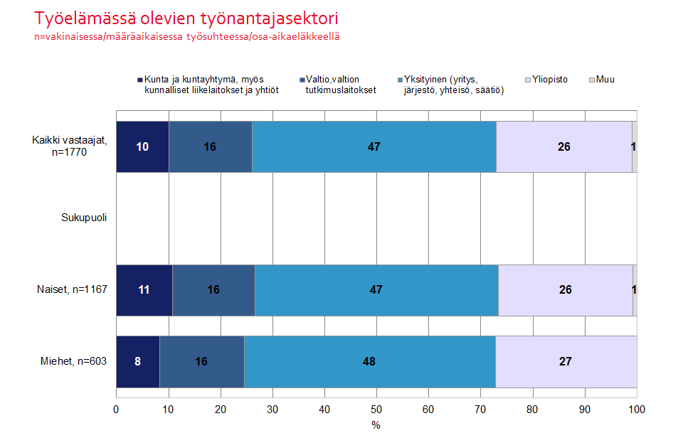 8 Kuvio 4. Yksityisellä sektorilla selvästi suurin työllistäjä on teollisuus, jonka eri sektoreilla työskentelee yhteensä noin kaksi kolmesta yksityisen sektorin työntekijöistä.