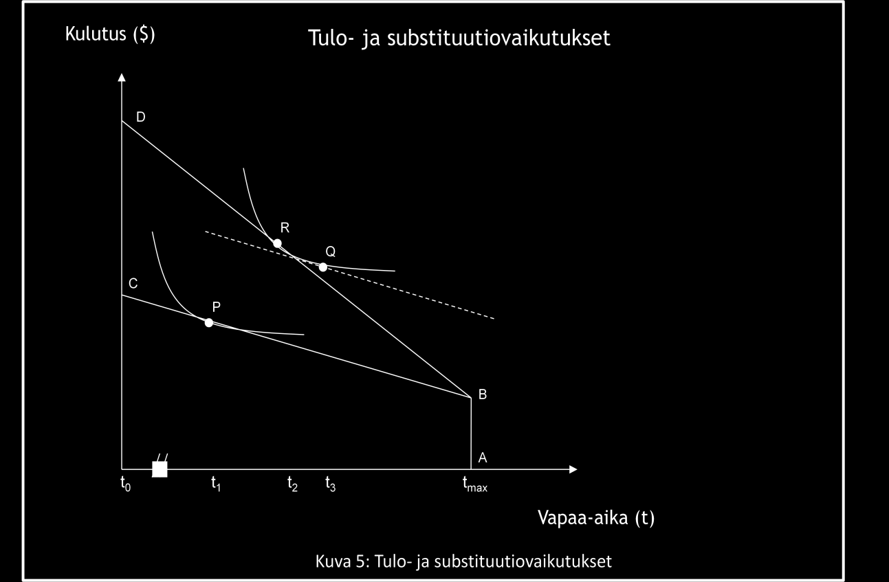 16 3.2 Negatiivisen tuloverotuksen teoreettinen vaikutus työn tarjontaan Negatiivisen tuloverotuksen mukaisten avustusohjelmien haasteena pidetään avustusohjelmien vaikutuksia työn tarjontaan.