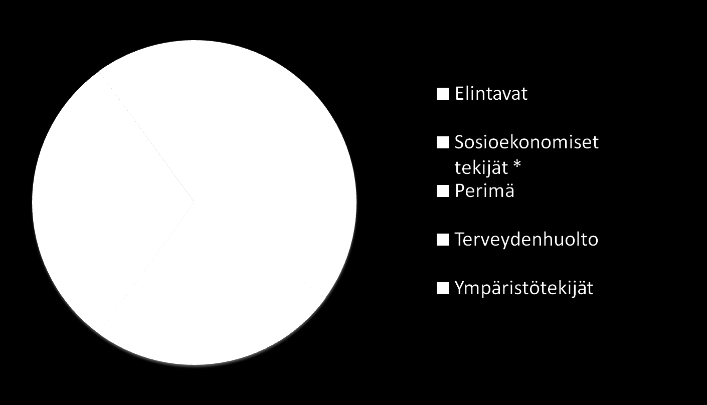 Terveyteen vaikuttavia tekijöitä (World Health Organization = Maailman terveysjärjestö) * Henkilön pääasiallinen toiminta, ammatti,