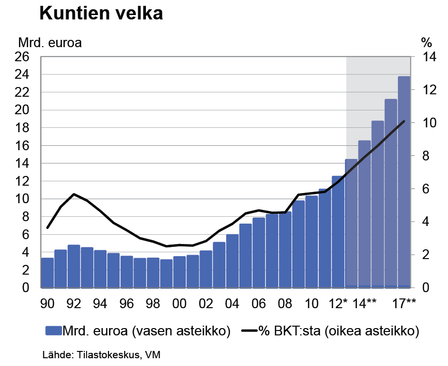 Kuntien lainakanta v.