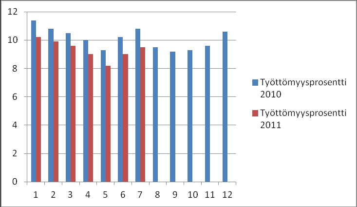 7 Yli 65 täyttäneiden osuus Hämeenlinnassa on vuoden 2010 tilaston mukaan koko maan keskiarvoa suurempi. Hämeenlinnassa heidän osuutensa on 20,1 %, koko maan prosentin ollessa 17,5 %.