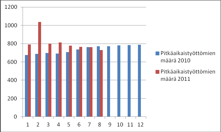 8 Myös nuorten alle 25-vuotiaiden työllisyystilanne on vuonna 2011 parantunut vuodesta 2010, jolloin tammikuussa nuoria työttömiä oli 617.