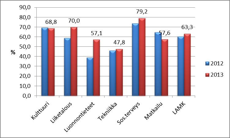 Talousarvion toteutuminen/lahden ammattikorkeakoulu KUVA 3. Opintojen eteneminen (väh.