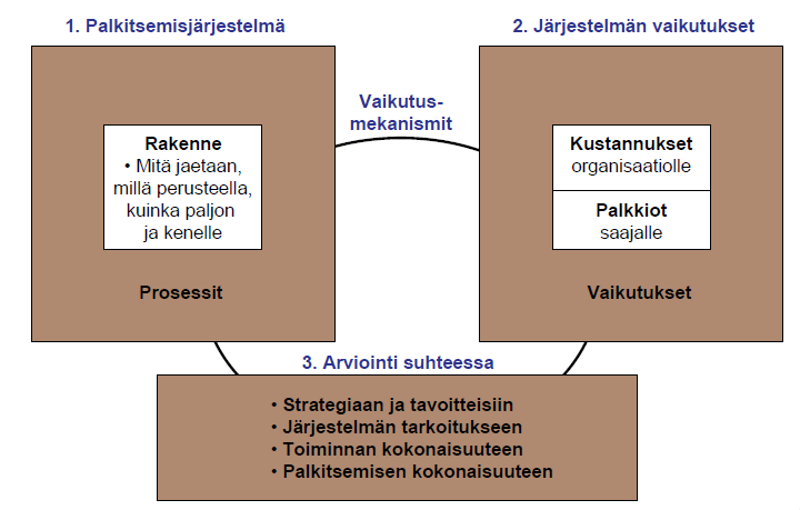 61 Kuvio 4. Palkitsemisjärjestelmän toimivuuden käsitteitä (Hakonen ym. 2005, 297).