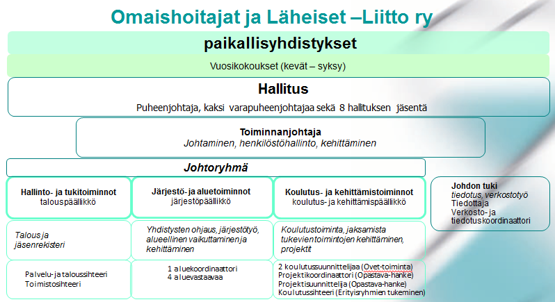 Tulevaisuuden tavoitteena on, että liiton henkilöstö pysyy ajan hermolla: on innovatiivinen, työhön motivoitunut, kehittää liiton toimintaa sekä osaa kannustaa ja tukea toinen toistaan.