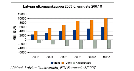 11(55) Taulukko 2. Ulkomaankaupan kehitys (Finpron maakansio Latvia) Latvian maantieverkosto koostuu 20 323 kilometristä valtiollisia sekä 32 481 kilometristä paikallisia teitä.