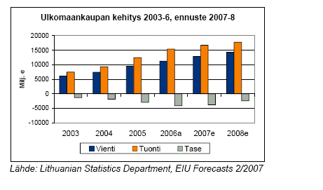 13(55) 2.3.1 Ulkomaankauppa ja liikenneyhteydet Liettuan kauppatase on ollut useiden vuosien ajan alijäämäinen.