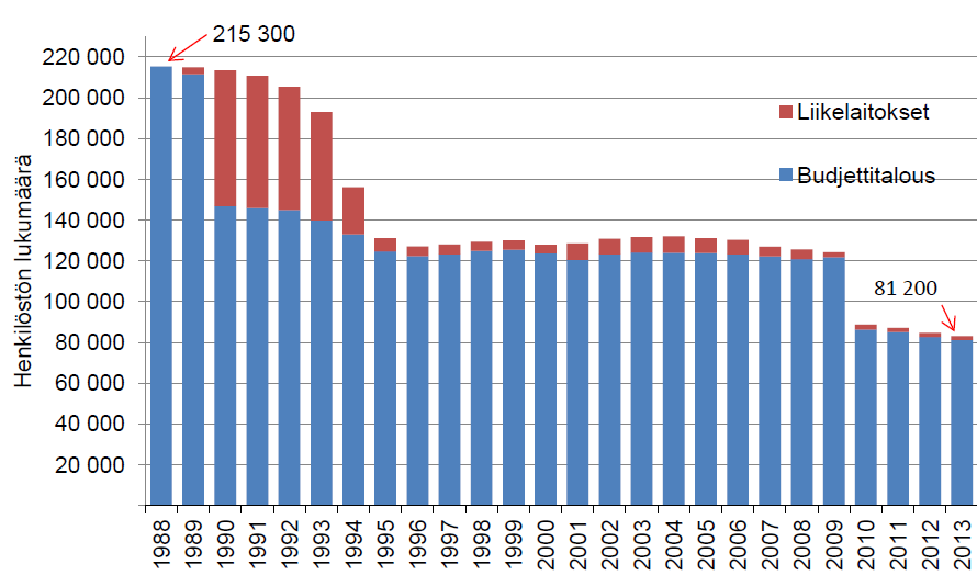 2014 Yliopistouudistus (2010) Valtion henkilöstömäärän