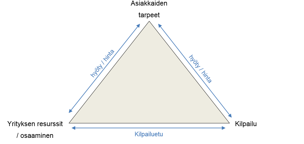 12 Päivittäinen kilpailu yritysten välillä käydään ennen kaikkea liiketoimintatasolla, jossa asiakkaat, tavarantoimittajat ja kilpailijat kohdataan.