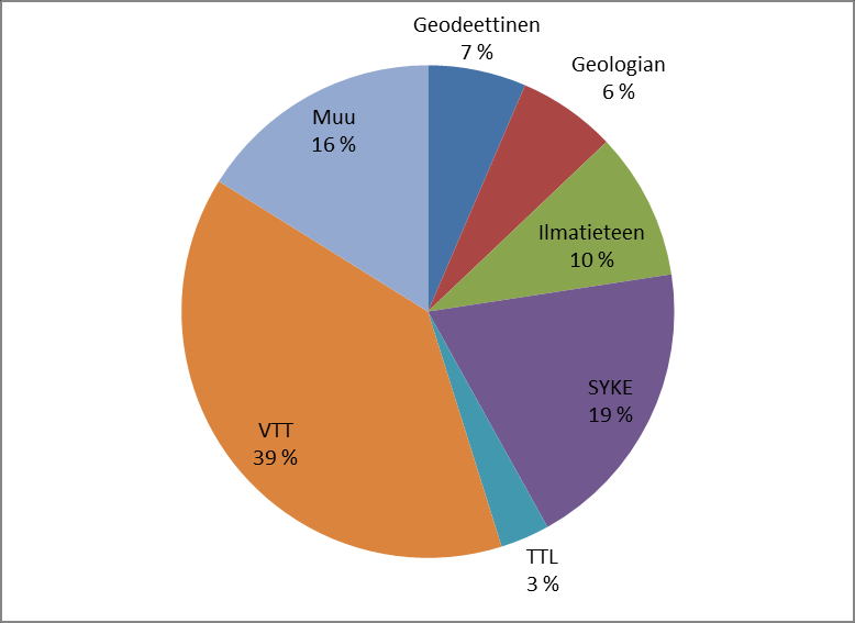 8 2.2 Vastaajien edustamat organisaatiot Yliopistoista aktiivisimmin kyselyyn vastasivat Aalto-yliopiston asiantuntijat.