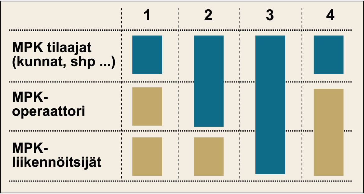 Pilotoinnin suunnittelu 13 LIIKENTEEN SUUNNITTELU POHJANA HANKINNALLE 14 MITEN YHDISTELY HOIDETAAN?