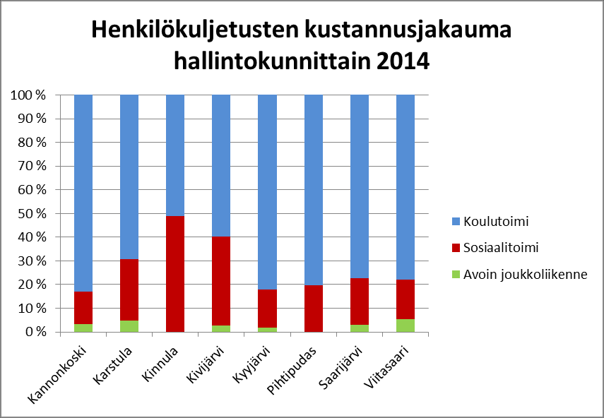 B. Alueen joukko- ja henkilöliikenne numeroiden valossa (3/4) 11 Koulutoimen osuus kuntien joukko- ja henkilöliikenteen kustannuksista on merkittävin (noin 80 %) kaikissa kunnissa Kunnat joutuvat