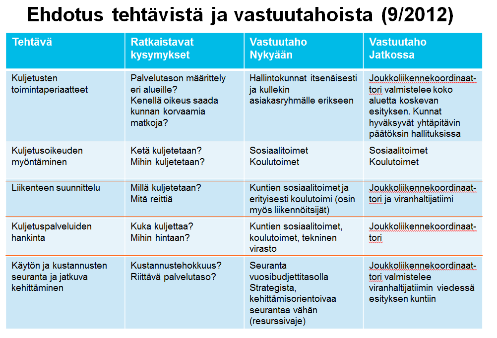 II. Seudullinen henkilöliikennekoordinaattori: