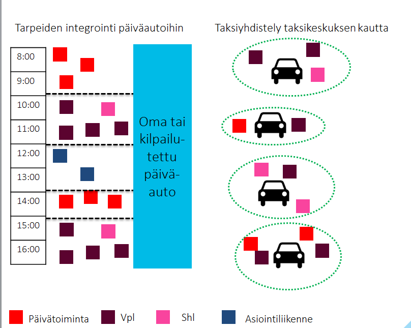 Kutsuohjatun asiointiliikenteen toimintaperiaatteen kuvaus case Kyyjärvi 60 Kohteena pienkalusto 2 Torstaisin ajettava asiointiliikenne ja jokaisena arkipäivänä ajettavat kutsuohjattu avoin