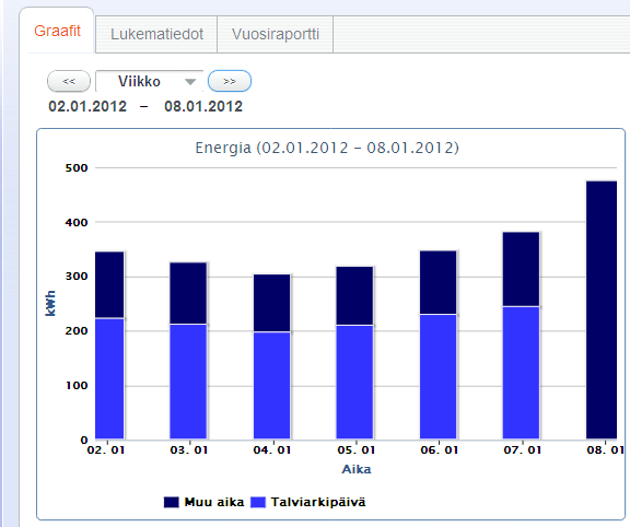 Graafit: Viikkonäkymä Voit rajata aikavalinnan kautta vuorokausinäkymää esim. viikkotasolle.