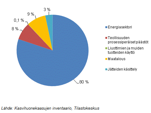 Maatalouden energiankulutus Päästökauppasektorin ulkopuoliset, kuten maatalous: 9 % vähennys