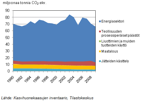 Kasvihuonekaasupäästöt v. 1990-2009 Maatalouden tavoite: 13 % vähennys vuodesta 2005 -> 2020 Maatalouden toteutuma: 1 % vähennys vuodesta 2005 -> 2009 Maatilojen energiaohjelma v.