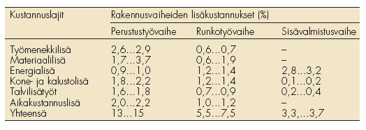 resursseja työmaalla. Aikaa voidaan myös osittain korvata vaihtamalla koneet isompi kokoisiin, jolloin niiden teho ja tuotannollinen suoritus kasvaa.