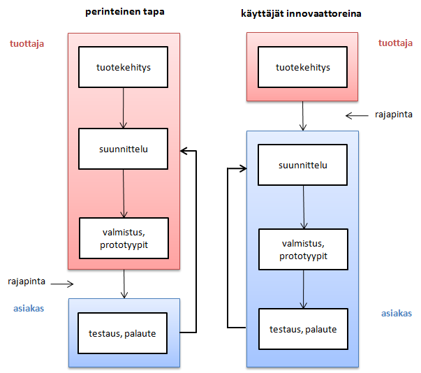 36 Kuvio 5 Käyttäjälähtöinen innovaatio (mukailtu Thomke & von Hippel 2002, 76) Nuolet kuviossa kuvaavat käyttäjien antaman palautteen kulkua.