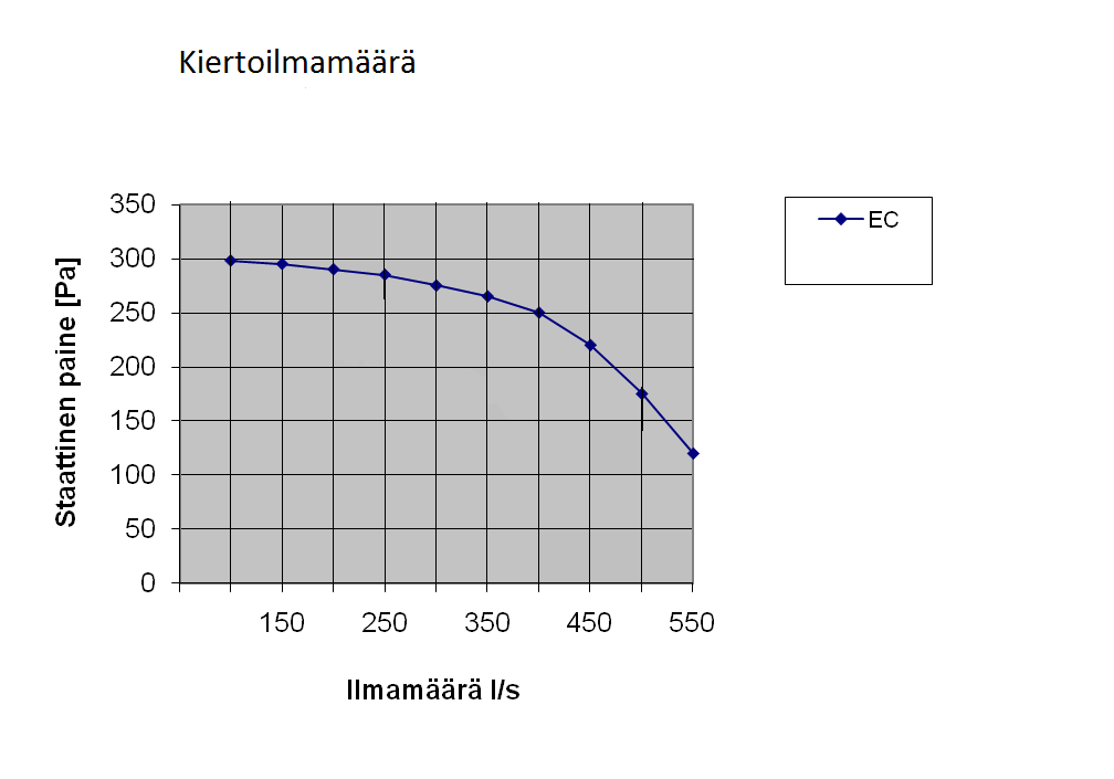 Lämpö Iiwari RW EC Tekniset tiedot Ilmanvaihtokone Ilmamäärä max. 130l/s Asuinneliö suositus max.