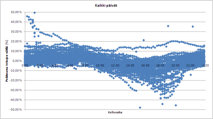 51 Kuva 49: Patteriverkoston viikonloppujen mittausdatasta lasketun tehon suhde menoveden lämpötilaan ja