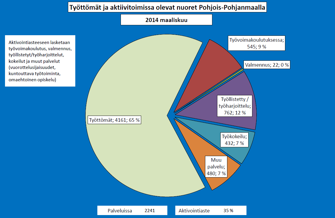 Unemployed Youth without and job people and in in different employment-promoting services (under 25 years) services and various - North in Ostrobothnia, North Ostrobothnia March 2014 March 2014