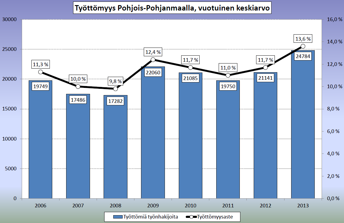 Registered unemployment in North Ostrobothnia 2006-2013 (annual average,