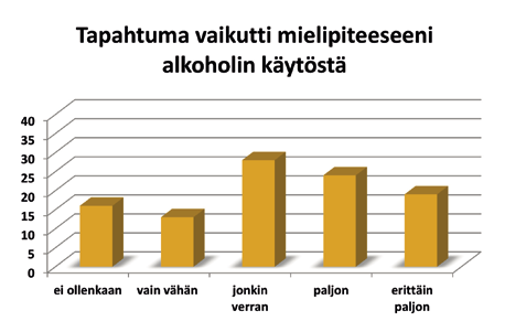 Valtaosa nuorista ilmoitti, että tapahtuma sai heidät miettimään alkoholinkäyttöön liittyviä asioita.