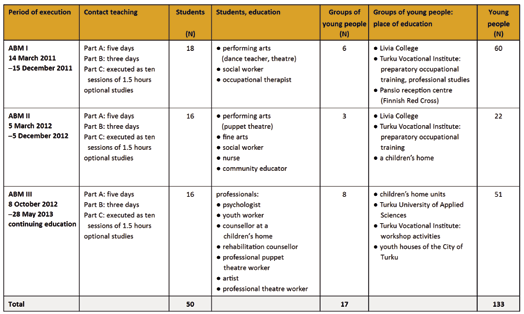 information on the study modules is compiled in Table 1.