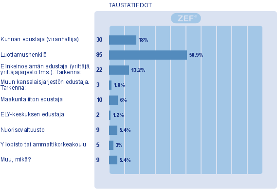 TAUSTATIEDOT BAKGRUNDSUPPGIFTER Sidosryhmäkysely oli avoinna 22.2.-15.3.