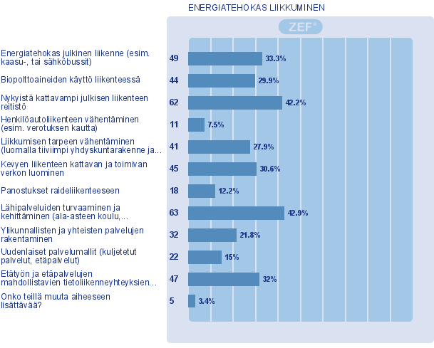 ENERGIATEHOKAS LIIKKUMINEN ENERGIEFFEKTIVA TRAFIKFÖRBINDELSER Kolme tärkeintä keinoa vähentää ilmastovaikutuksia vuoteen 2040 mennessä: 1.